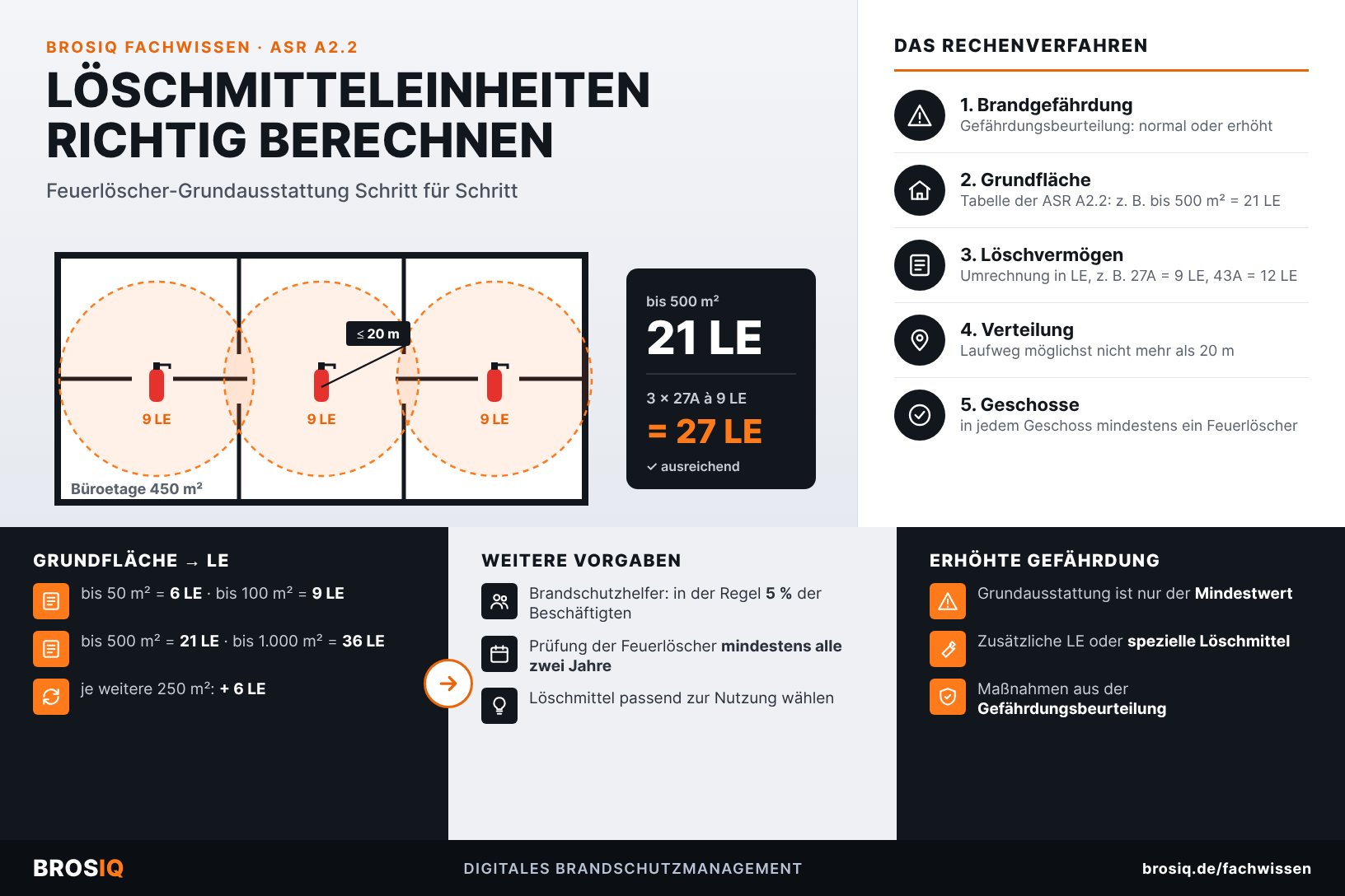 Feuerlöscher nach ASR A2.2: Löschmitteleinheiten richtig berechnen