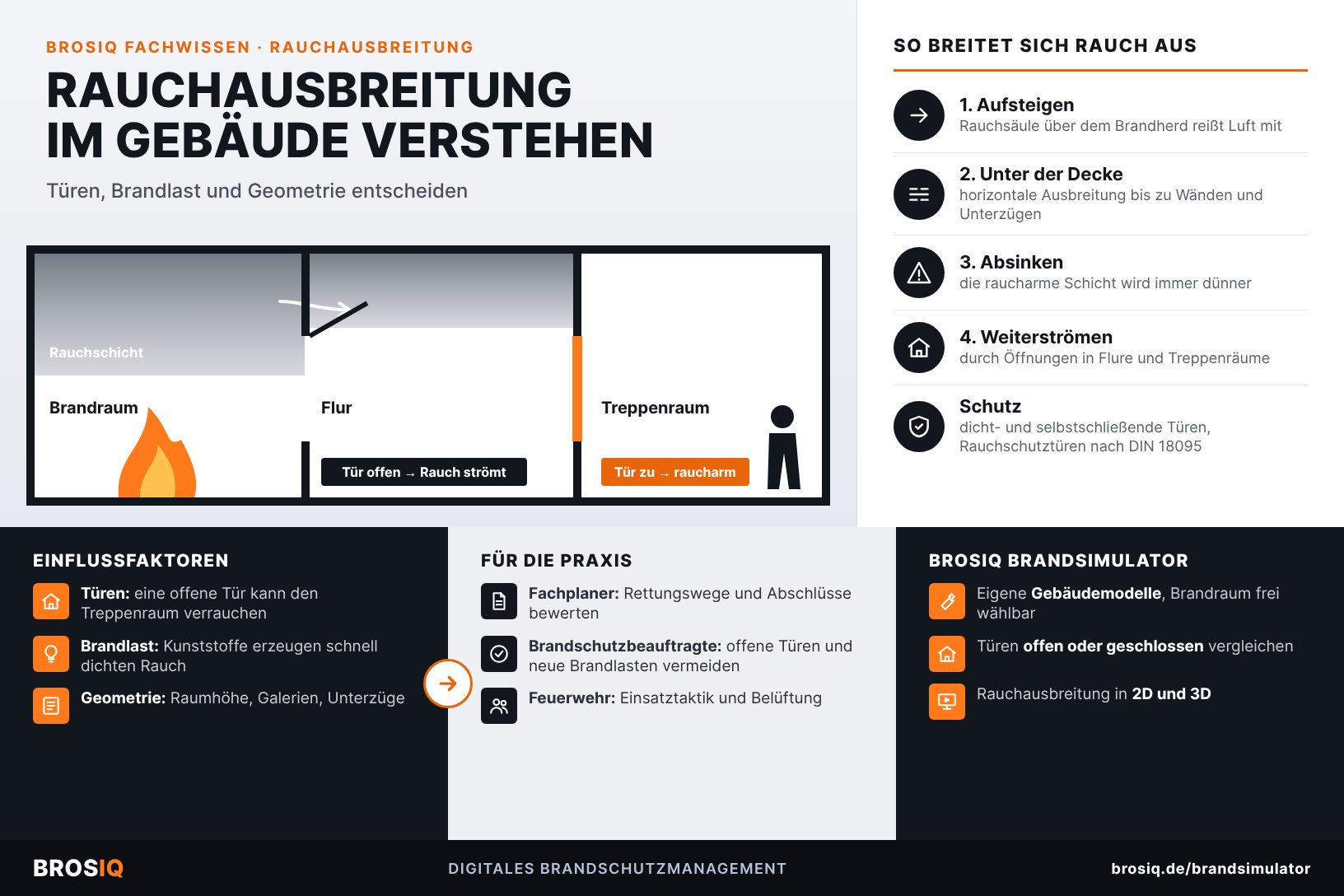 Rauchausbreitung im Gebäude: Welche Rolle Türen, Brandlast und Geometrie spielen